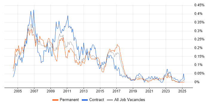 Job vacancy trend for SAP CRM in the North of England Job vacancy trend for SAP CRM in the North of England