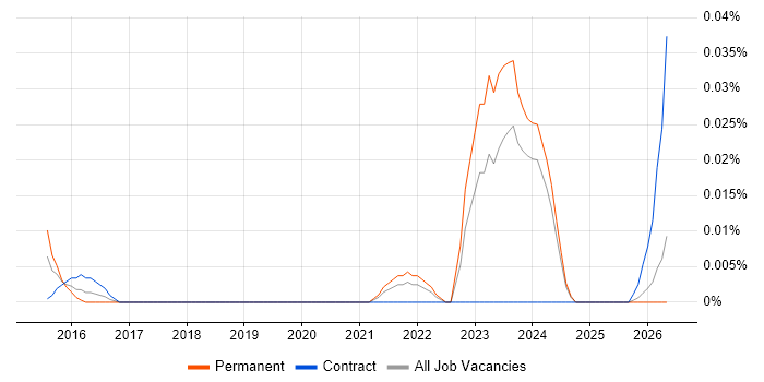 SAP CX job vacancy trend in the North of England