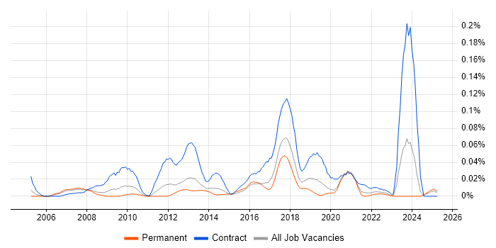 Job vacancy trend for SAP Data Analyst in the North of England Job vacancy trend for SAP Data Analyst in the North of England