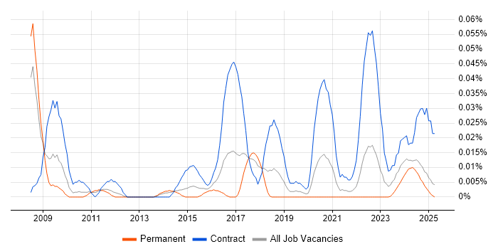 Job vacancy trend for SAP Data Architect in the North of England Job vacancy trend for SAP Data Architect in the North of England