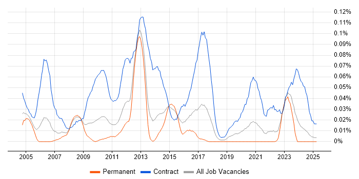 Job vacancy trend for SAP Data Consultant in the North of England Job vacancy trend for SAP Data Consultant in the North of England