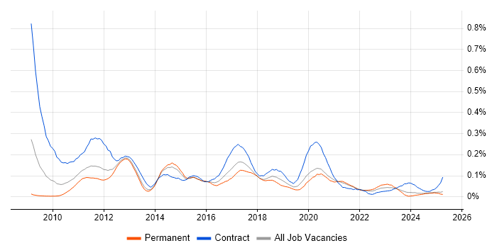 Job vacancy trend for SAP Data Services in the North of England Job vacancy trend for SAP Data Services in the North of England