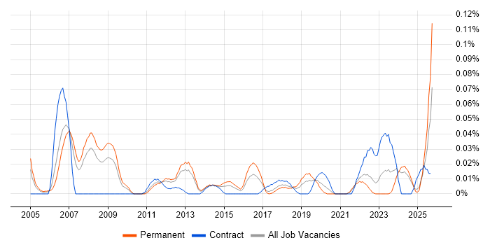SAP Delivery Manager job vacancy trend in the North of England SAP Delivery Manager job vacancy trend in the North of England