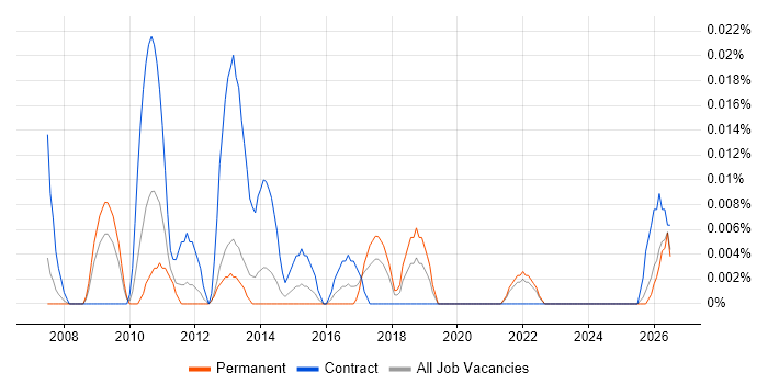 SAP ECC job vacancy trend in the North of England