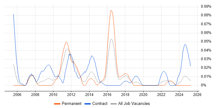 Job vacancy trend for SAP EHS in the North of England Job vacancy trend for SAP EHS in the North of England