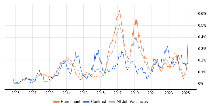 Job vacancy trend for SAP ERP in the North of England Job vacancy trend for SAP ERP in the North of England