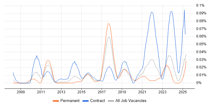 Job vacancy trend for SAP EWM Consultant in the North of England Job vacancy trend for SAP EWM Consultant in the North of England
