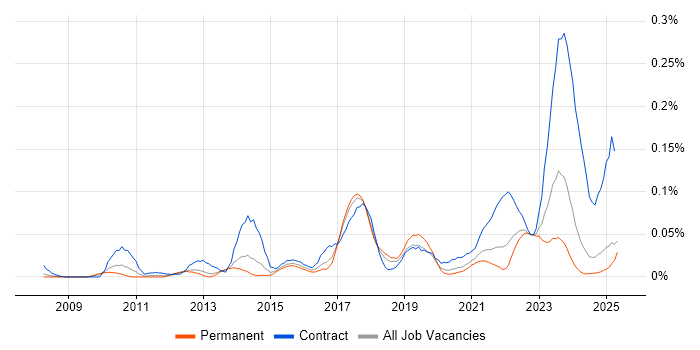 Job vacancy trend for SAP EWM in the North of England Job vacancy trend for SAP EWM in the North of England