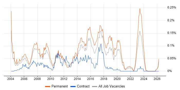 SAP FI Analyst job vacancy trend in the North of England