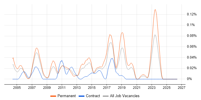 SAP FI Business Analyst job vacancy trend in the North of England