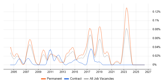 SAP FI/CO Business Analyst job vacancy trend in the North of England