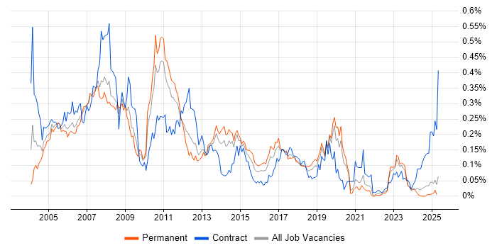 Job vacancy trend for SAP FI/CO Consultant in the North of England Job vacancy trend for SAP FI/CO Consultant in the North of England