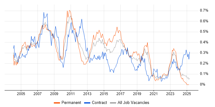 Job vacancy trend for SAP FI/CO in the North of England Job vacancy trend for SAP FI/CO in the North of England