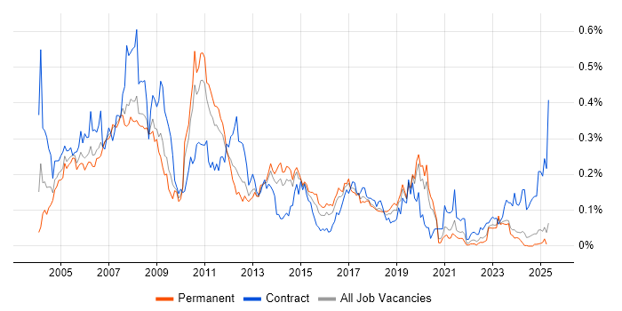 Job vacancy trend for SAP FI Consultant in the North of England Job vacancy trend for SAP FI Consultant in the North of England