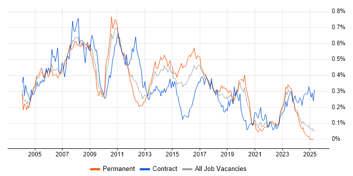 Job vacancy trend for SAP FI in the North of England Job vacancy trend for SAP FI in the North of England