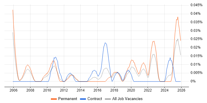SAP Financial Business Analyst job vacancy trend in the North of England