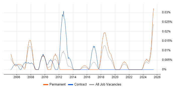 Job vacancy trend for SAP Financial Support in the North of England