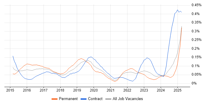 Job vacancy trend for SAP Fiori in the North of England Job vacancy trend for SAP Fiori in the North of England