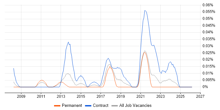 SAP Forecasting and Replenishment job vacancy trend in the North of England