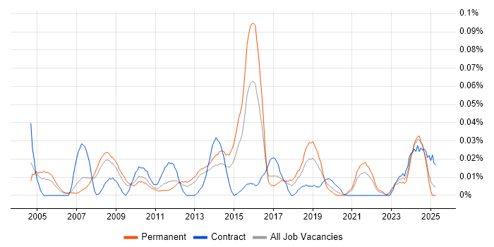 Job vacancy trend for SAP Functional Analyst in the North of England Job vacancy trend for SAP Functional Analyst in the North of England
