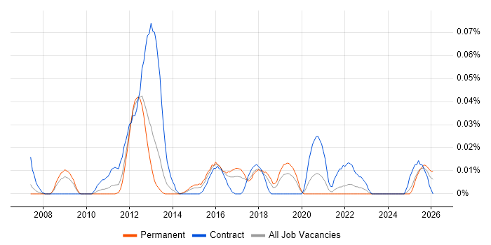 SAP GRC Consultant job vacancy trend in the North of England