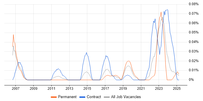 Job vacancy trend for SAP GTS in the North of England