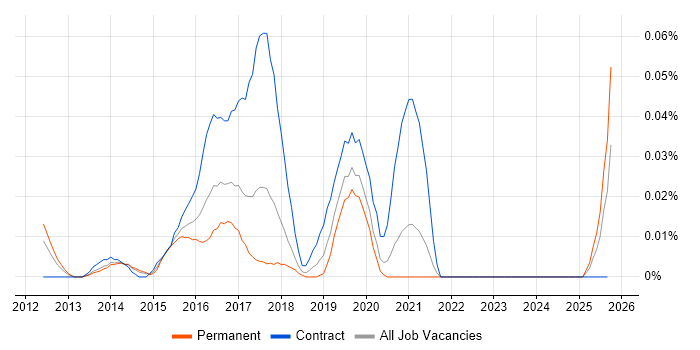 SAP HANA Consultant job vacancy trend in the North of England SAP HANA Consultant job vacancy trend in the North of England