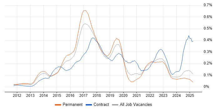 Job vacancy trend for SAP HANA in the North of England Job vacancy trend for SAP HANA in the North of England
