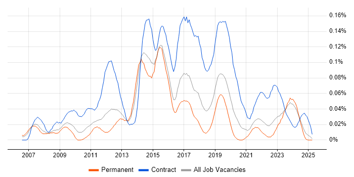 Job vacancy trend for SAP HCM in the North of England Job vacancy trend for SAP HCM in the North of England