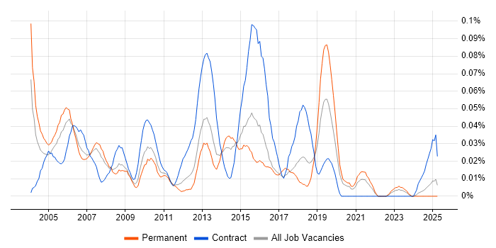 Job vacancy trend for SAP HR Analyst in the North of England Job vacancy trend for SAP HR Analyst in the North of England