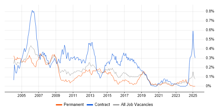 Job vacancy trend for SAP HR in the North of England Job vacancy trend for SAP HR in the North of England
