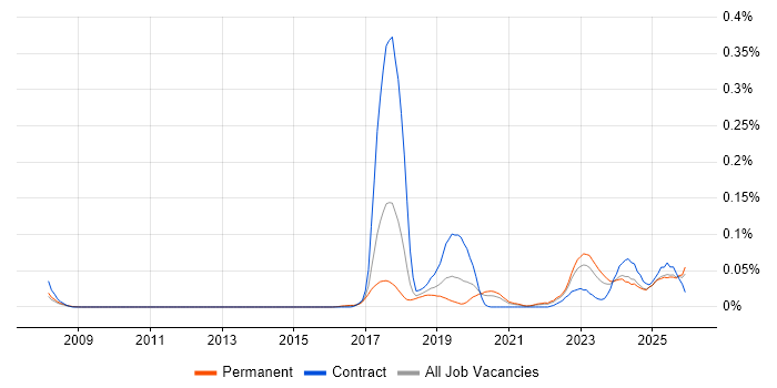 SAP IBP job vacancy trend in the North of England
