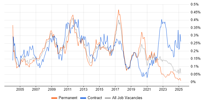 Job vacancy trend for SAP Implementation in the North of England Job vacancy trend for SAP Implementation in the North of England