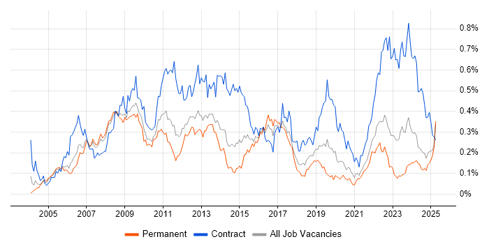 Job vacancy trend for SAP Manager in the North of England Job vacancy trend for SAP Manager in the North of England