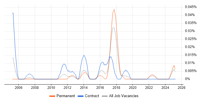 Job vacancy trend for SAP Master Data Analyst in the North of England Job vacancy trend for SAP Master Data Analyst in the North of England