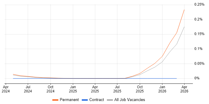 SAP MDG-BP job vacancy trend in the North of England