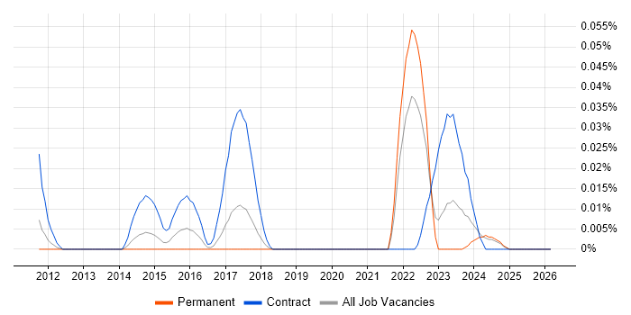 SAP MDG Consultant job vacancy trend in the North of England