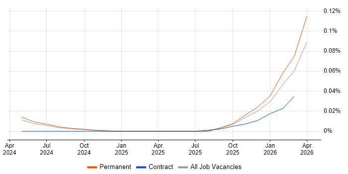 SAP MDG-F job vacancy trend in the North of England