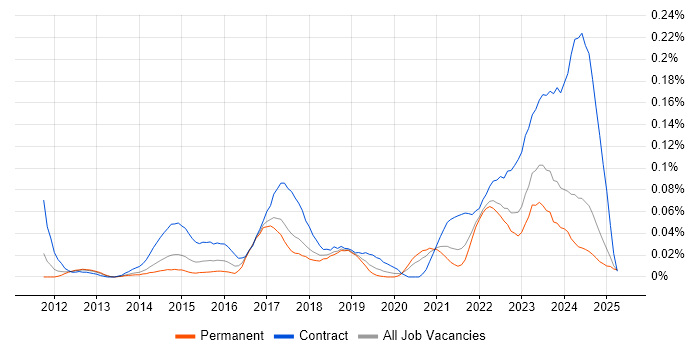 Job vacancy trend for SAP MDG in the North of England Job vacancy trend for SAP MDG in the North of England