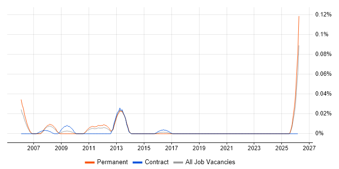 SAP MDM Architect job vacancy trend in the North of England