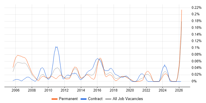 SAP MDM job vacancy trend in the North of England