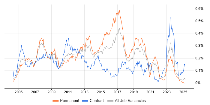 Job vacancy trend for SAP MM in the North of England