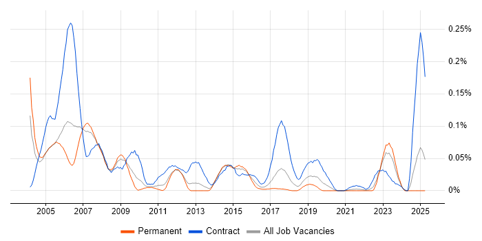 Job vacancy trend for SAP Payroll Consultant in the North of England Job vacancy trend for SAP Payroll Consultant in the North of England