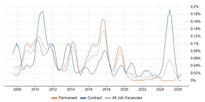SAP PI job vacancy trend in the North of England