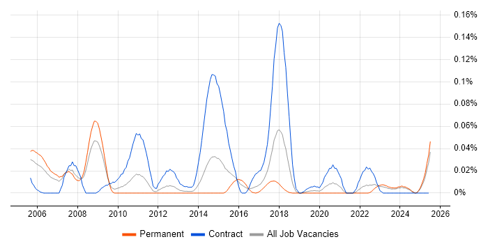 Job vacancy trend for SAP PLM in the North of England