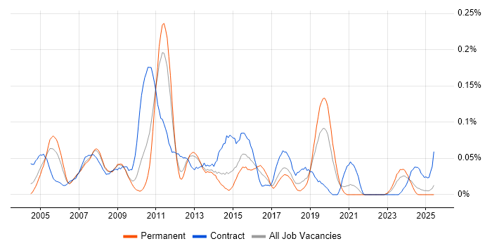 Job vacancy trend for SAP PM Consultant in the North of England Job vacancy trend for SAP PM Consultant in the North of England