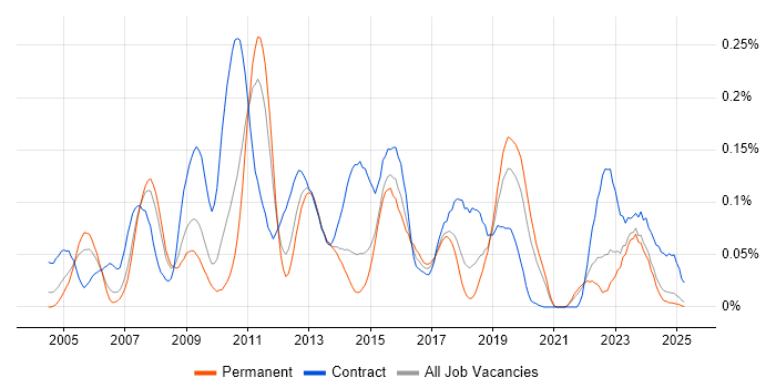 Job vacancy trend for SAP PM in the North of England Job vacancy trend for SAP PM in the North of England