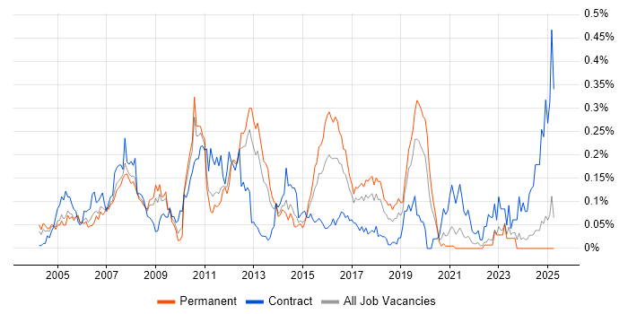 Job vacancy trend for SAP PP Consultant in the North of England Job vacancy trend for SAP PP Consultant in the North of England