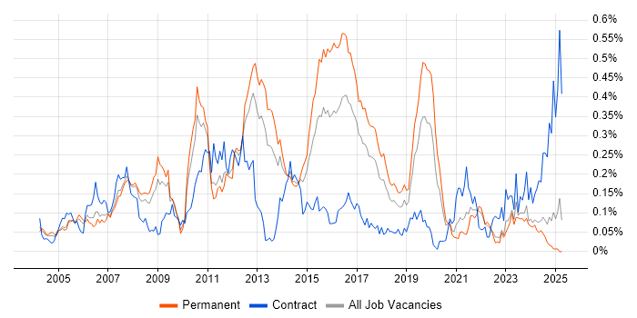 Job vacancy trend for SAP PP in the North of England Job vacancy trend for SAP PP in the North of England