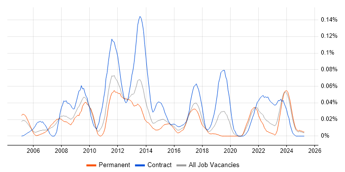 Job vacancy trend for SAP Programme Manager in the North of England Job vacancy trend for SAP Programme Manager in the North of England